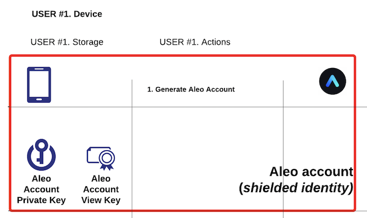 Aleo Keys