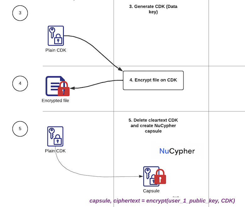 File/Data encryption