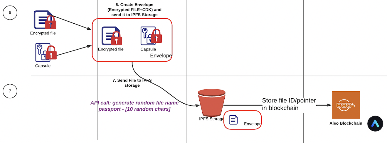 Secure zero-knowledge file storage