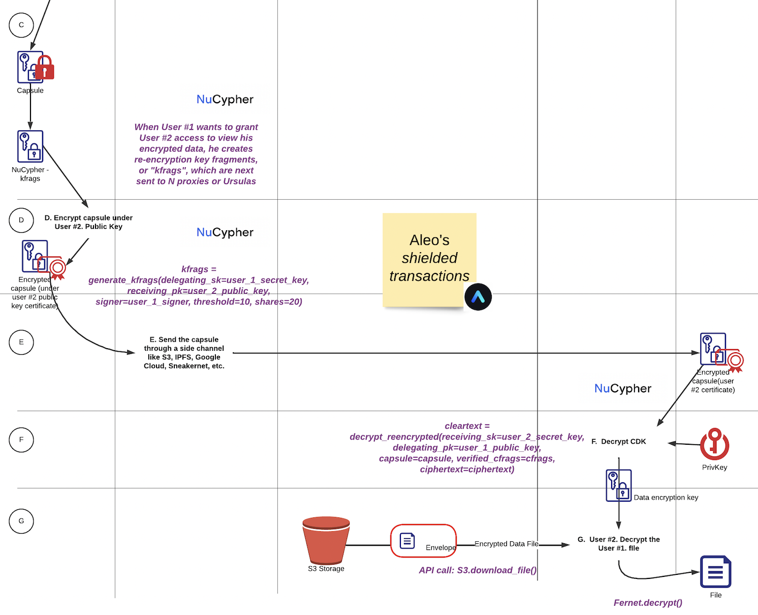 Secure zero-knowledge file transmission