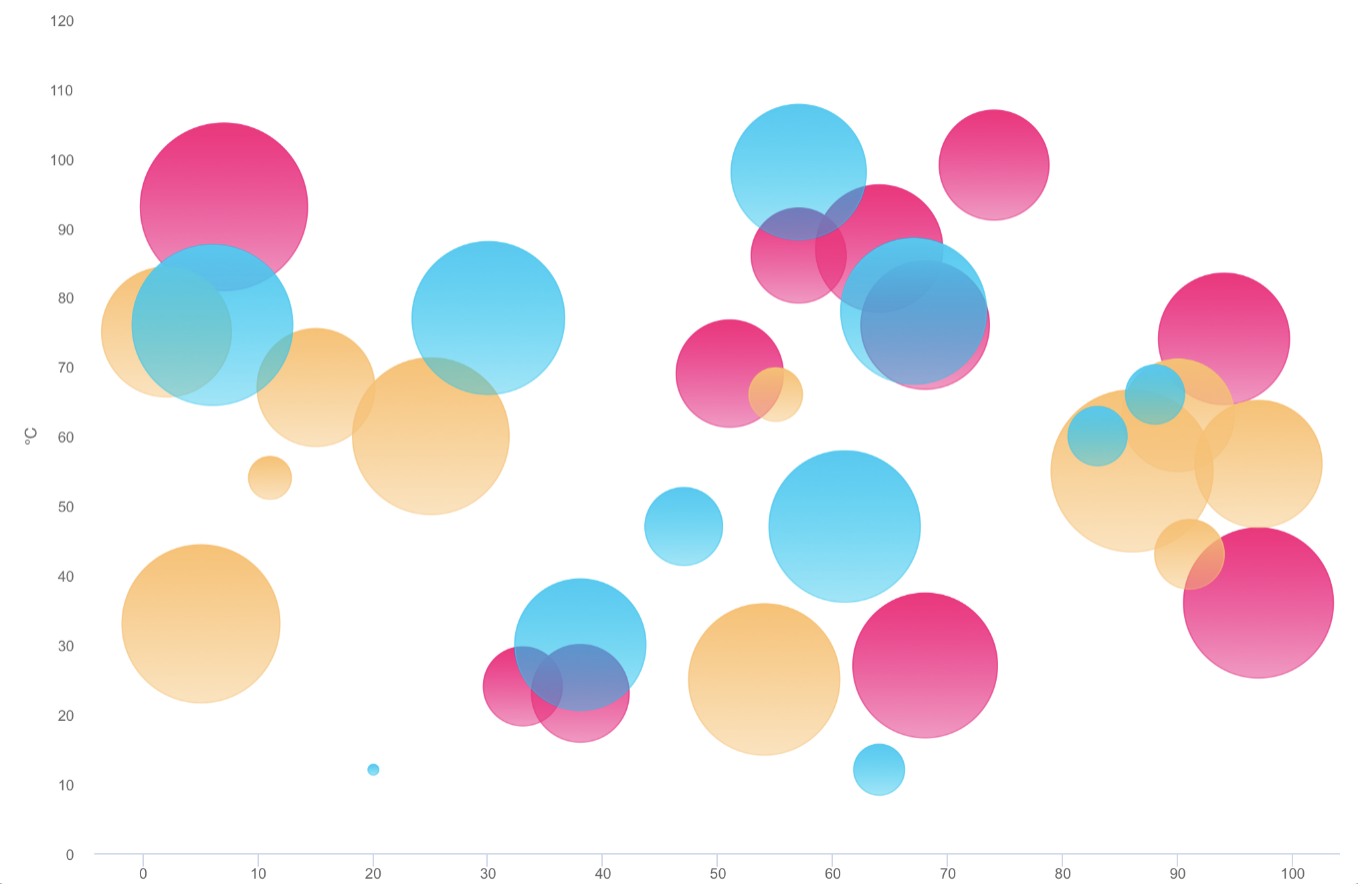 bubble chart