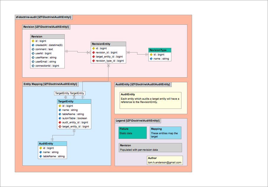 Entity Relationship Diagram