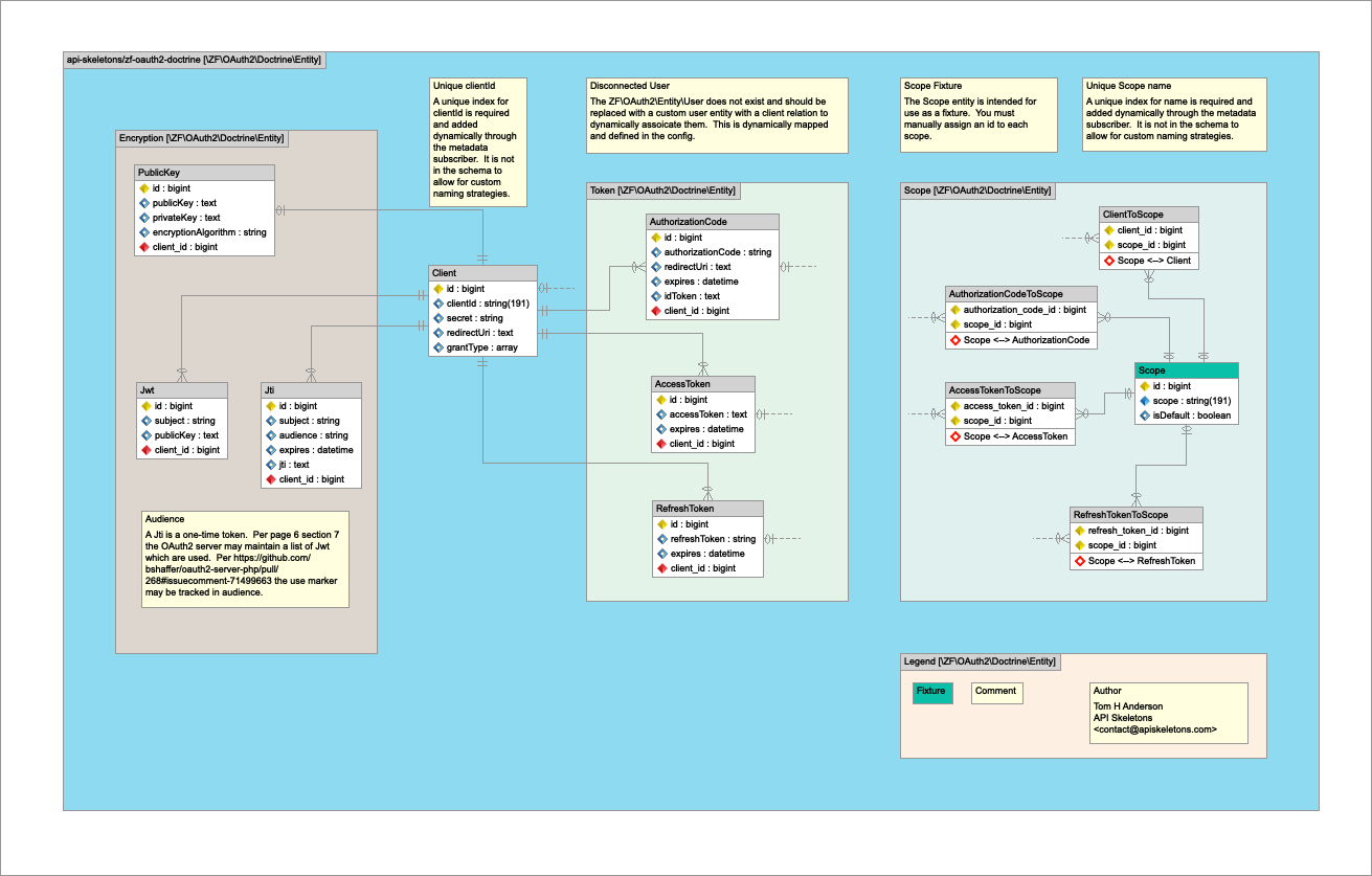 Entity Relationship Diagram