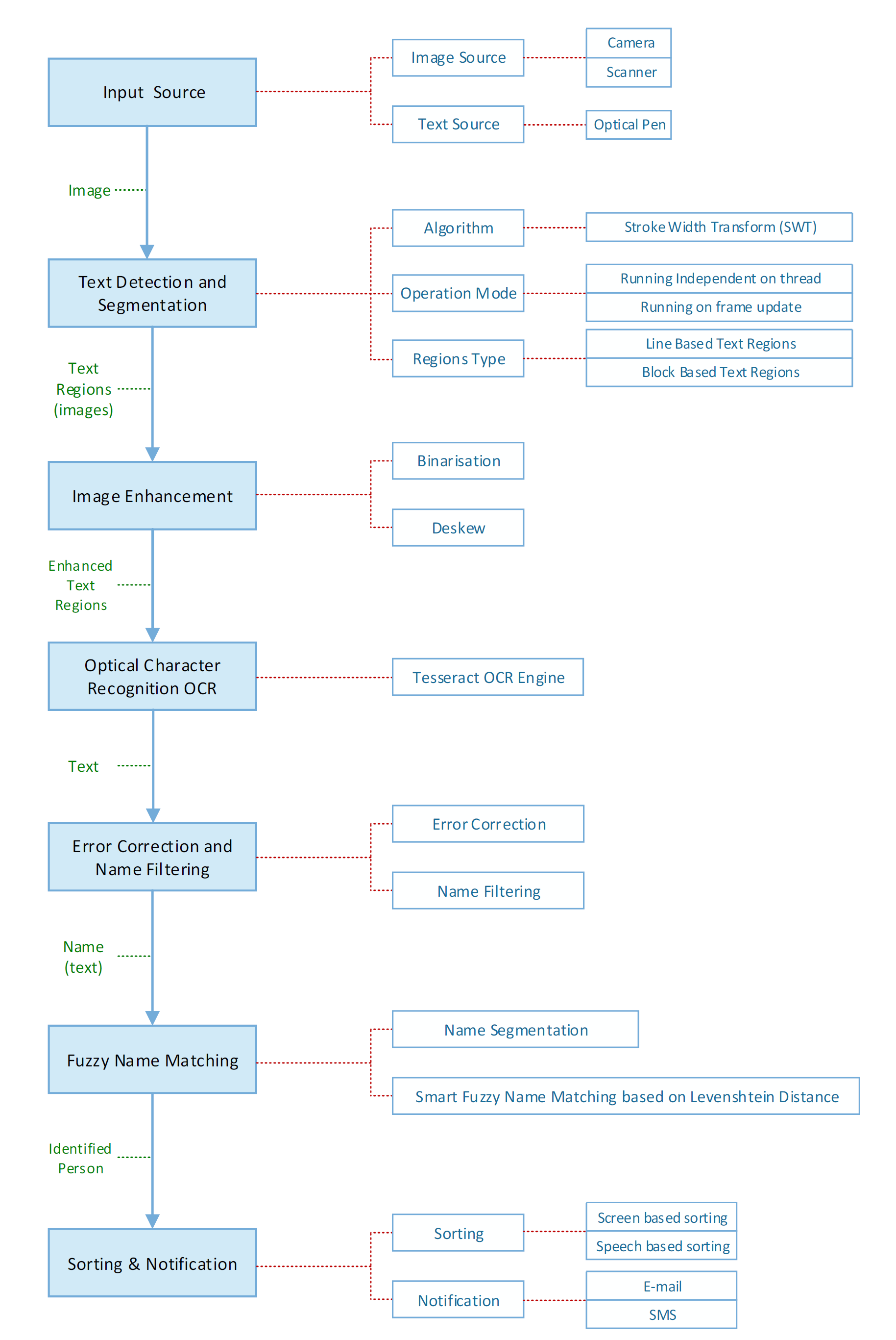 The components of the proposed ATCNet model