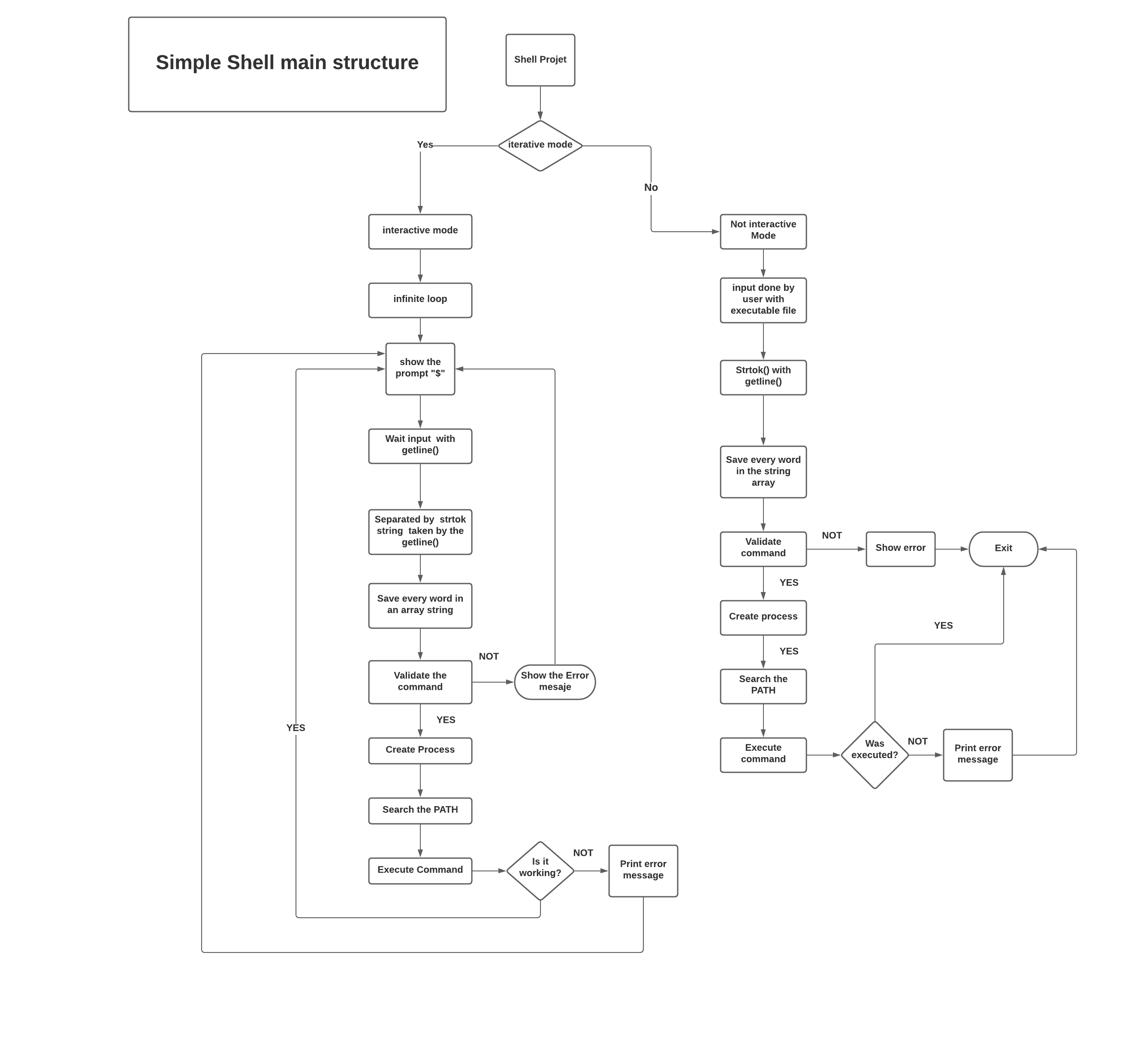 Main Flow Chart