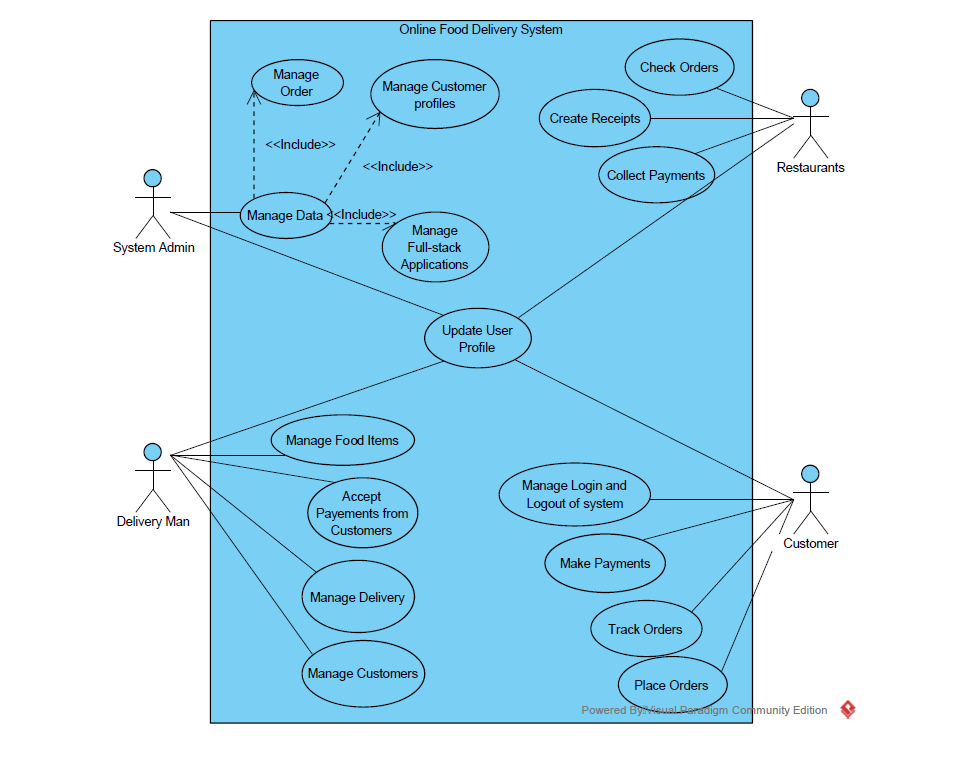 Use Case Diagram - Online Food Delivery System