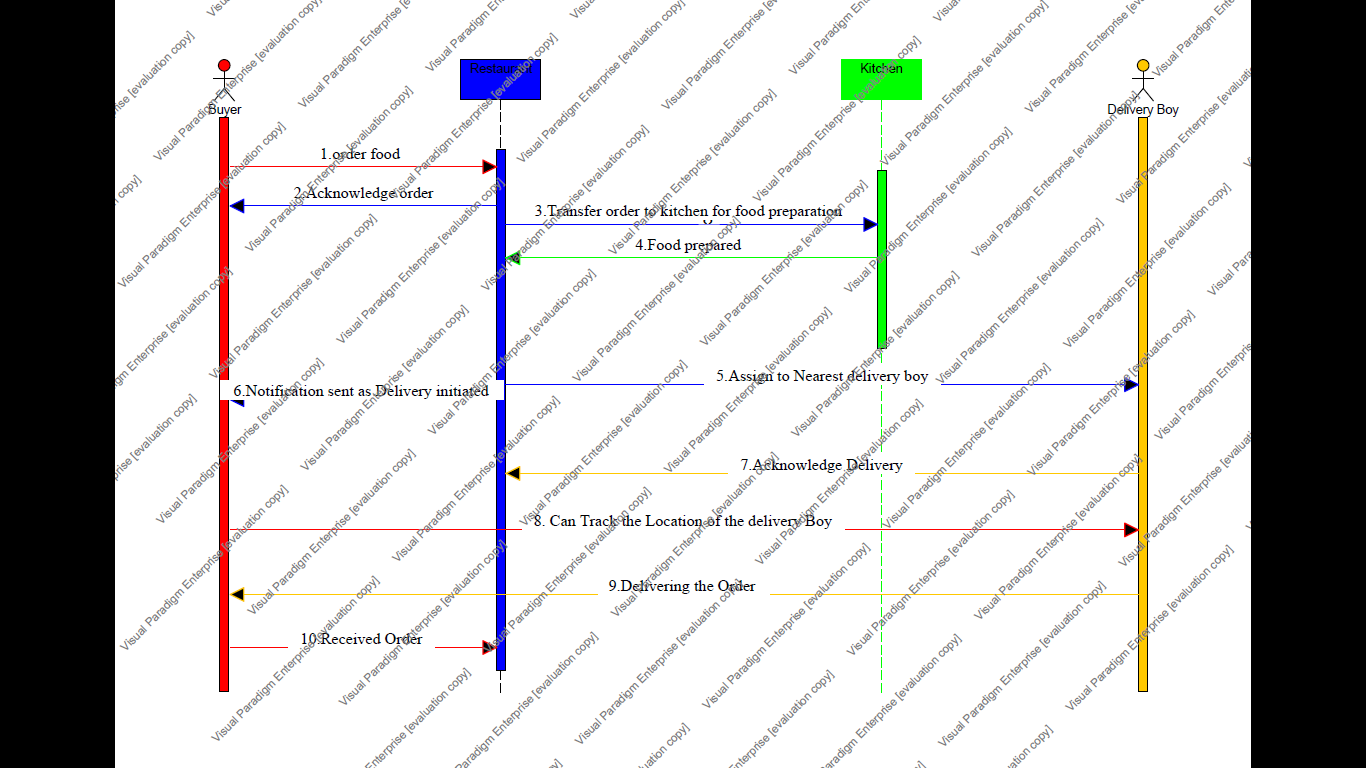 Sequence Diagram - Online Food Delivery System