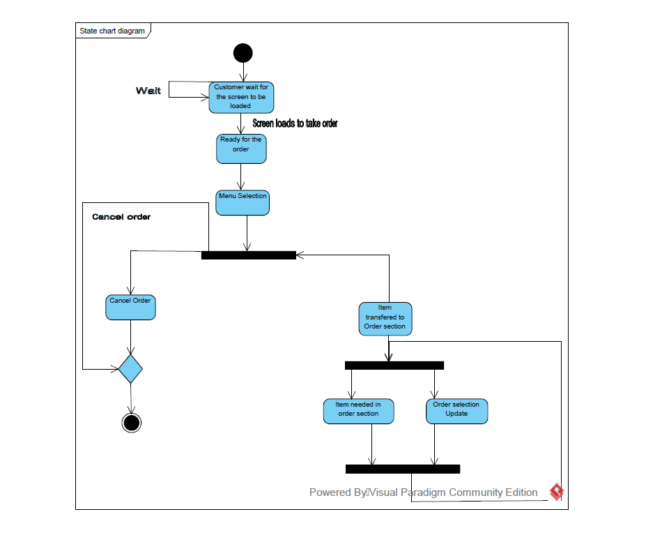 State chart Diagram - Online Food Delivery System