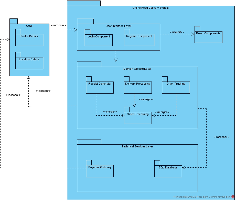 Package diagram with layers - Online Food Delivery System