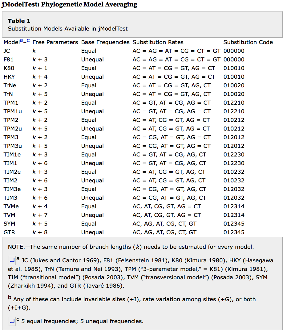 substitutions models
