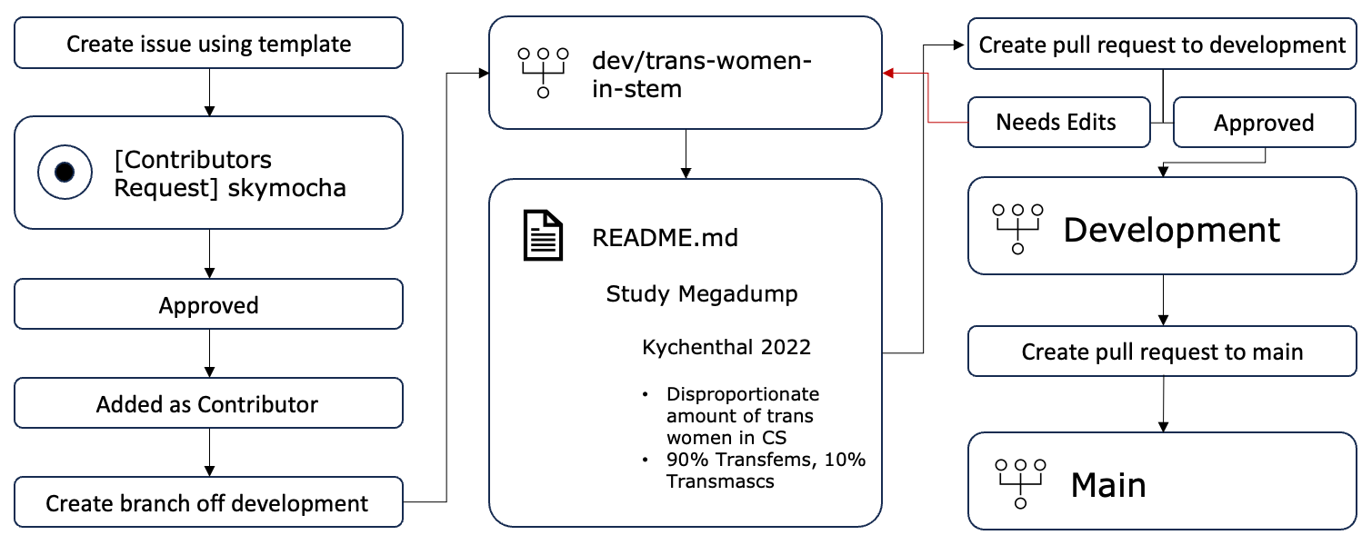 Contribution Workflow