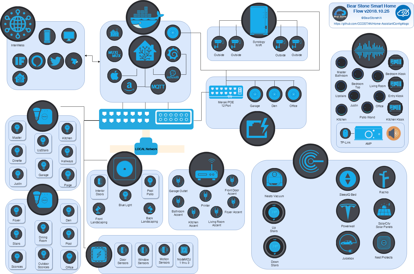 Smart Home Diagram