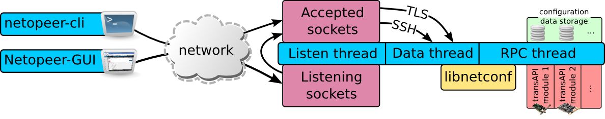 Netopeer Tools Scheme