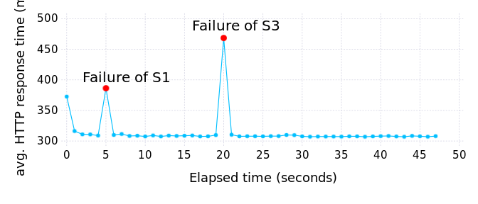 plot_failures