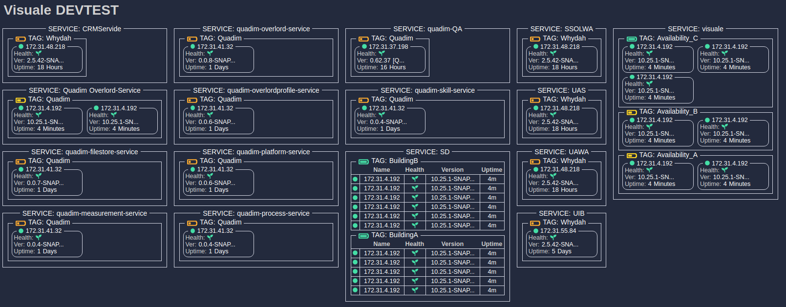 An example of grouping of services by Service