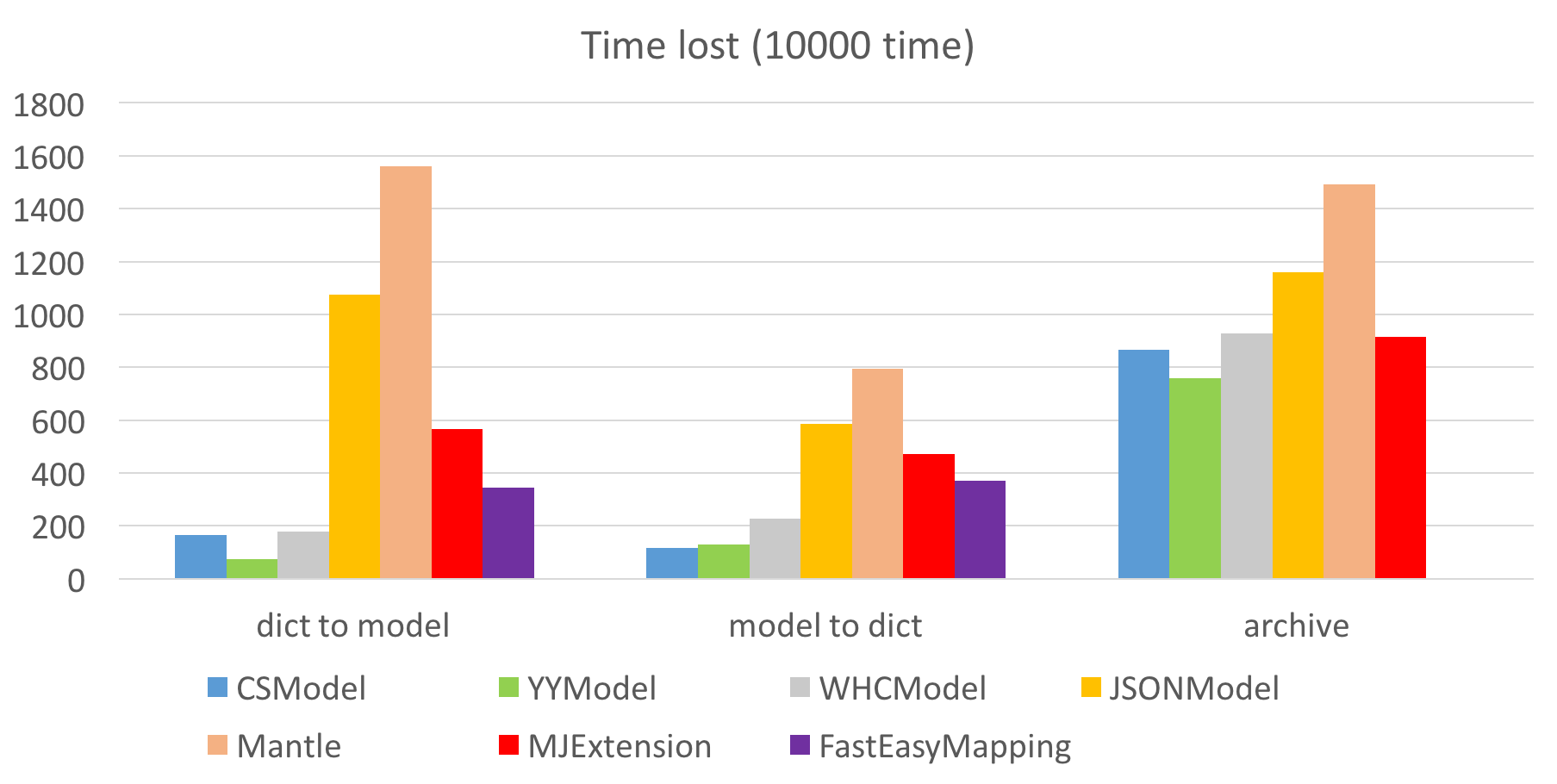 Benchmark result