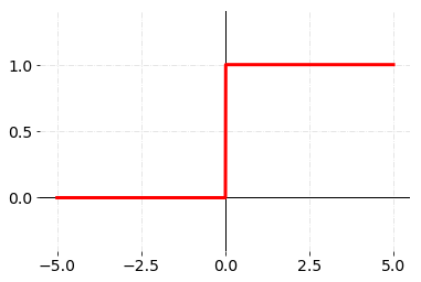 Binary step function