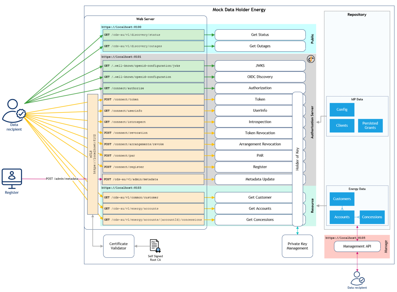 Mock Data Holder Energy - Architecture