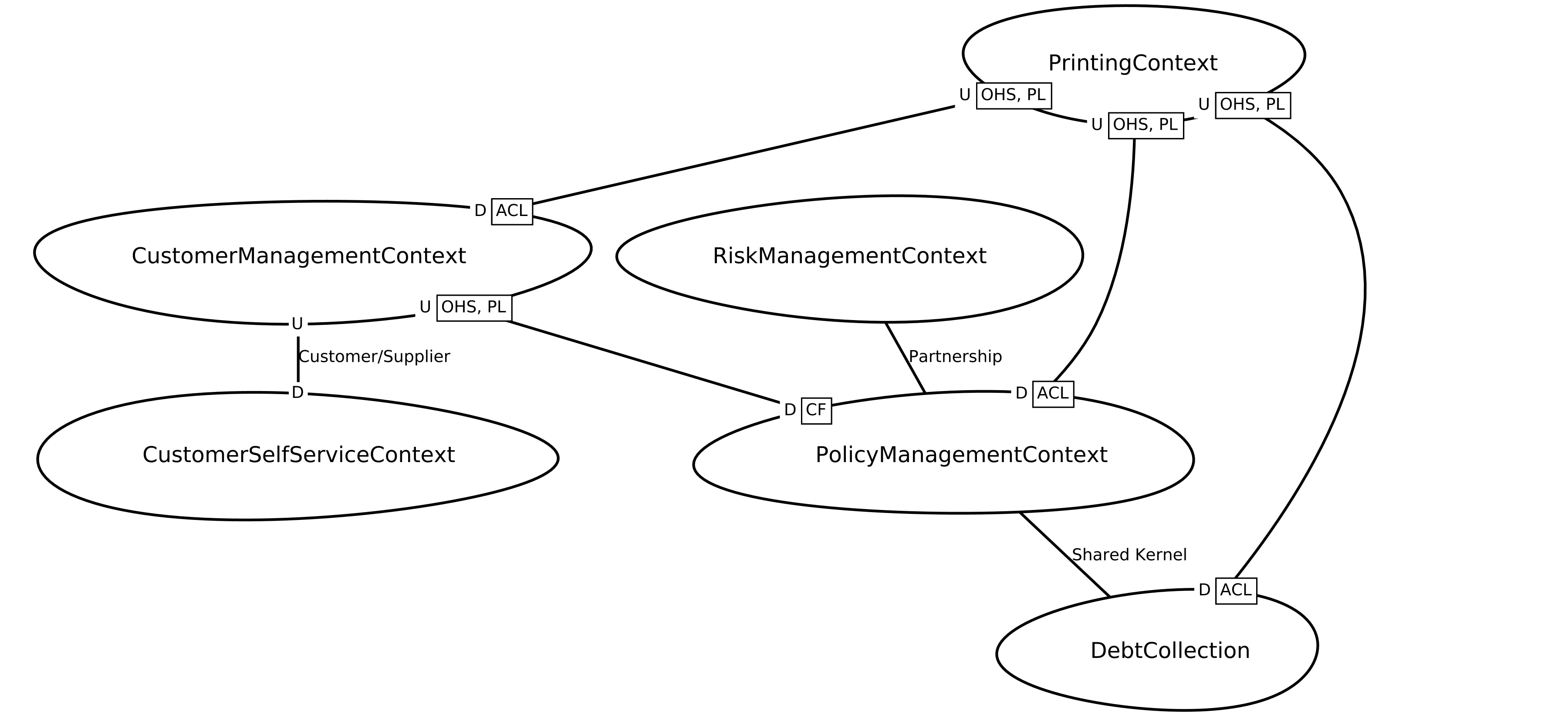 Example Context Map