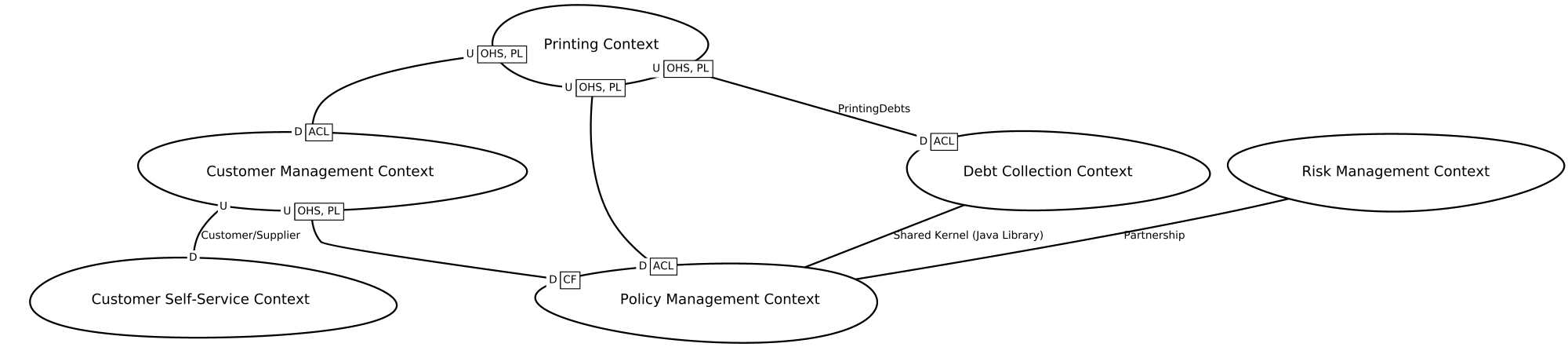 Example Context Map