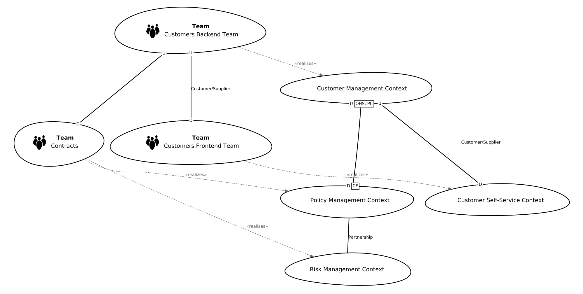 Example Team Map (Clustered)