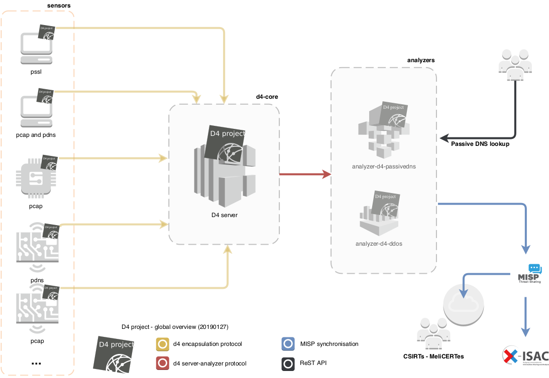 Overview of the D4 project