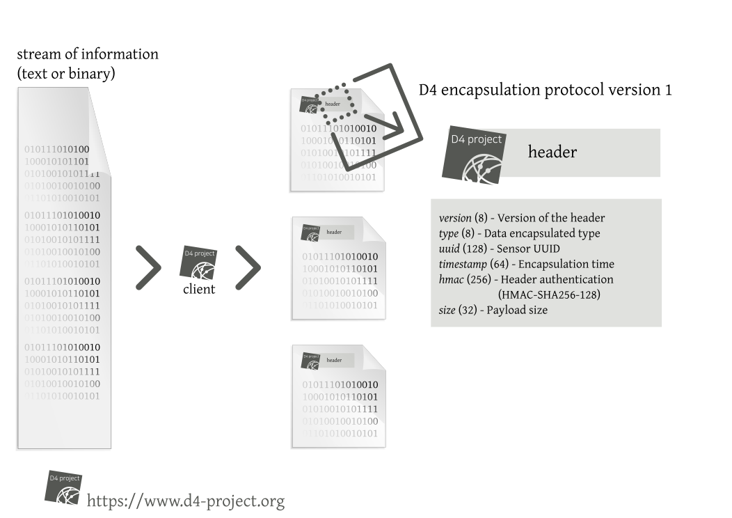 Overview of the D4 encapsulation protocol