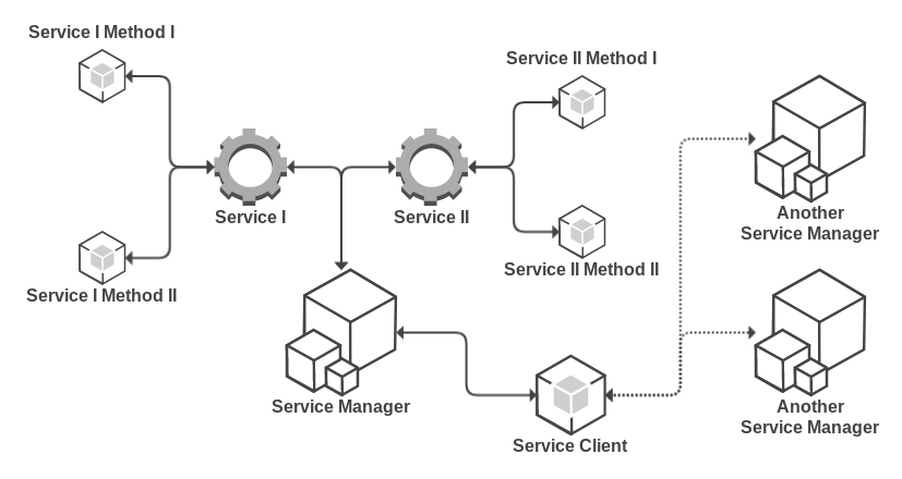 Dot Schema