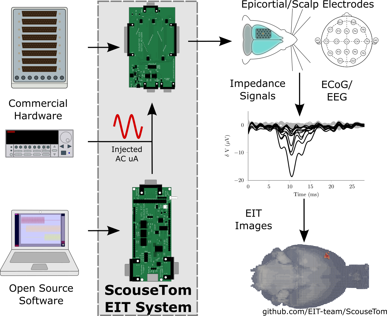 ScouseTom System Overview