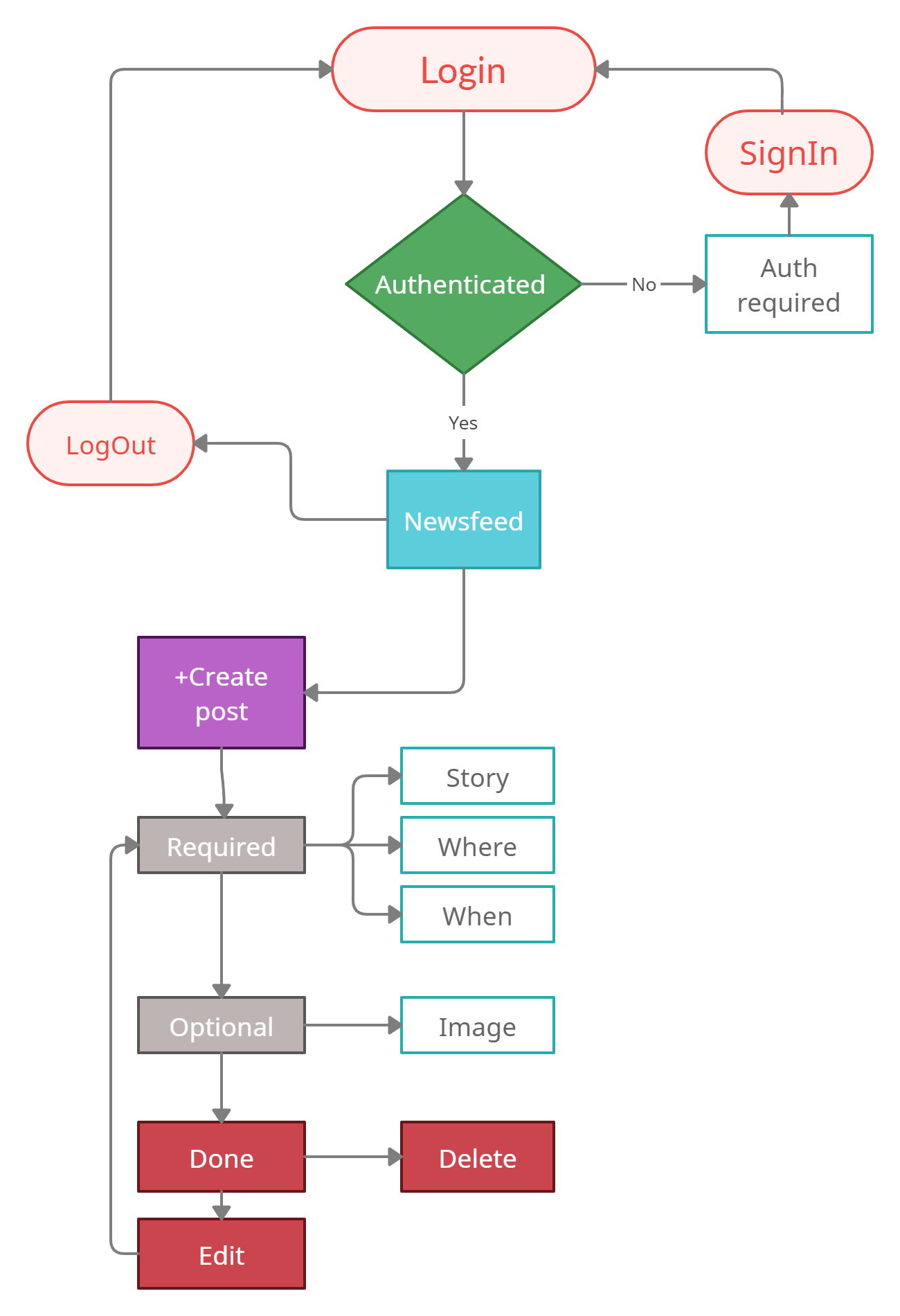 DiagramaDeFlujo