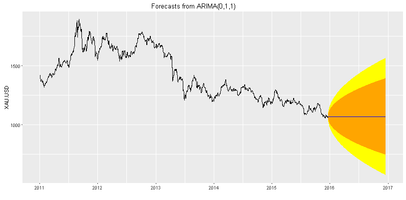 Gold Forecast