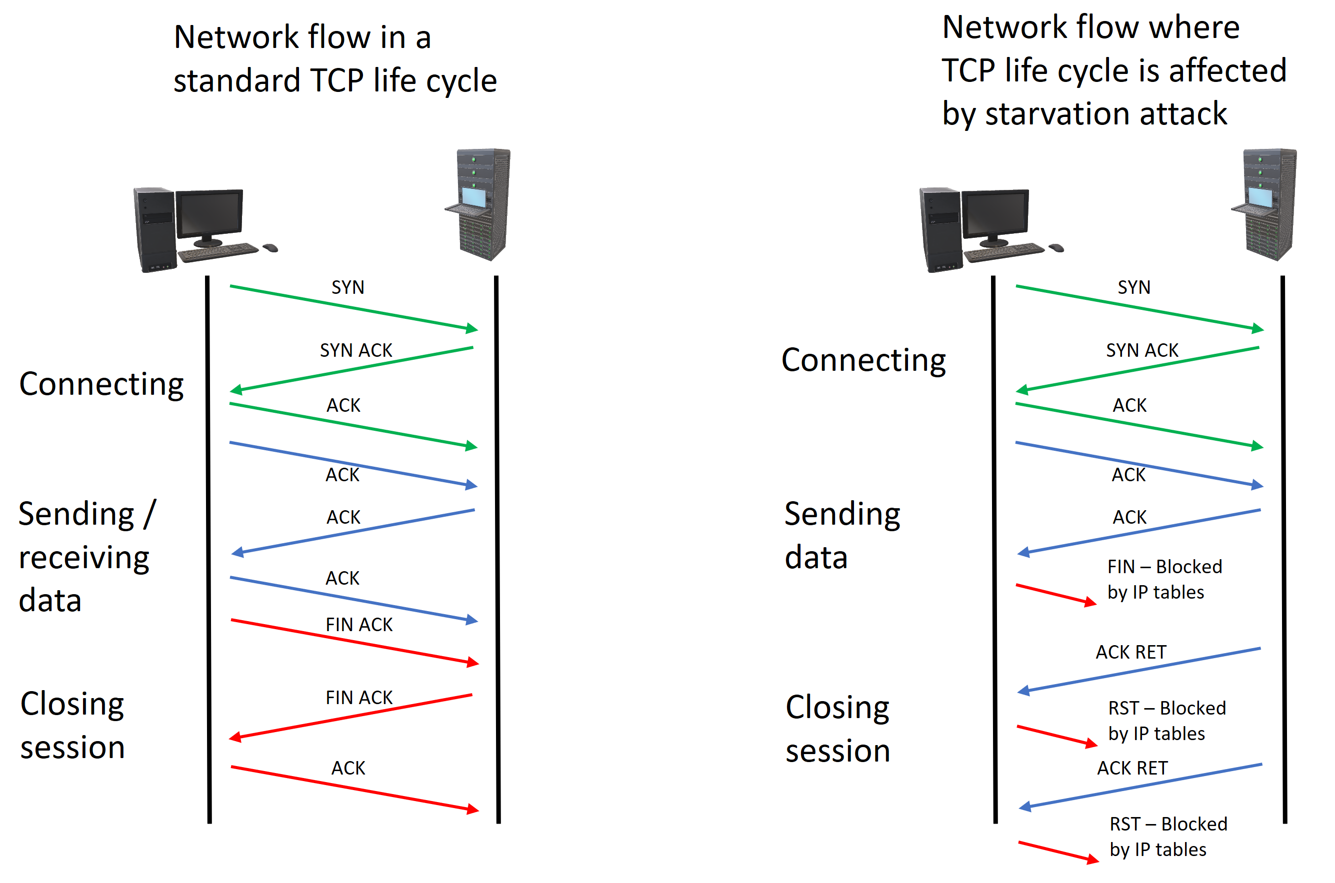 TCP life cycle network flow