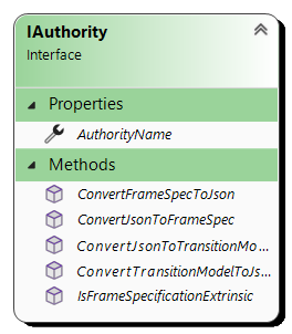 IAuthority Interface