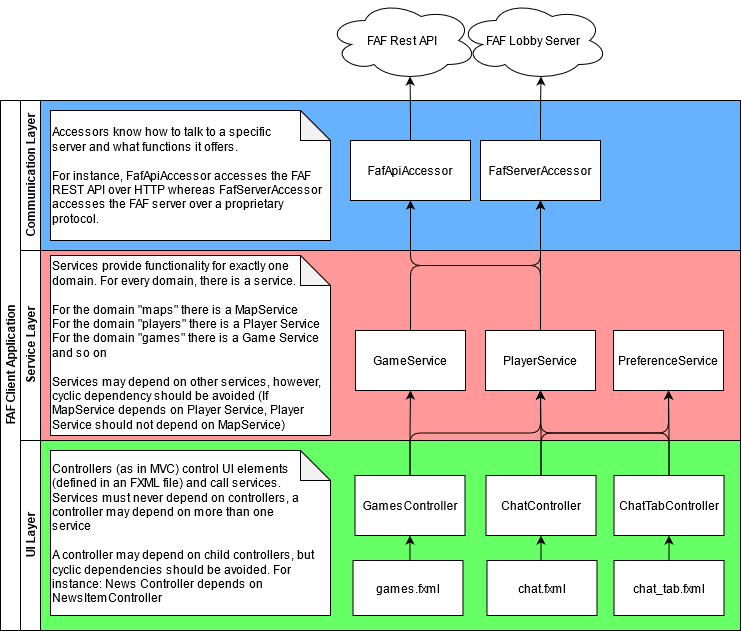 Overview of Downlord's FAF Client's architecture