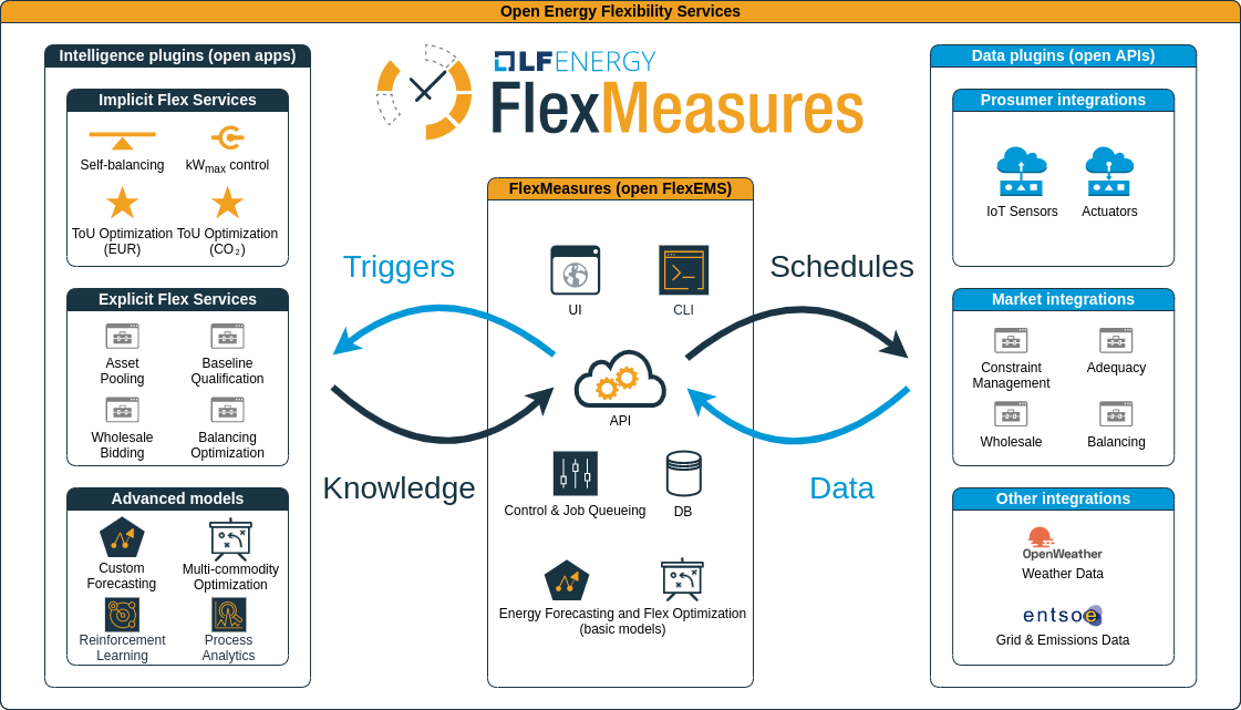 High-level overview of FlexMeasures as an EMS for energy flexibility apps, using plugins to fit a given use case