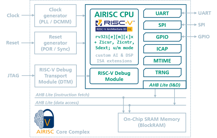 AIRISC_CORE_COMPLEX