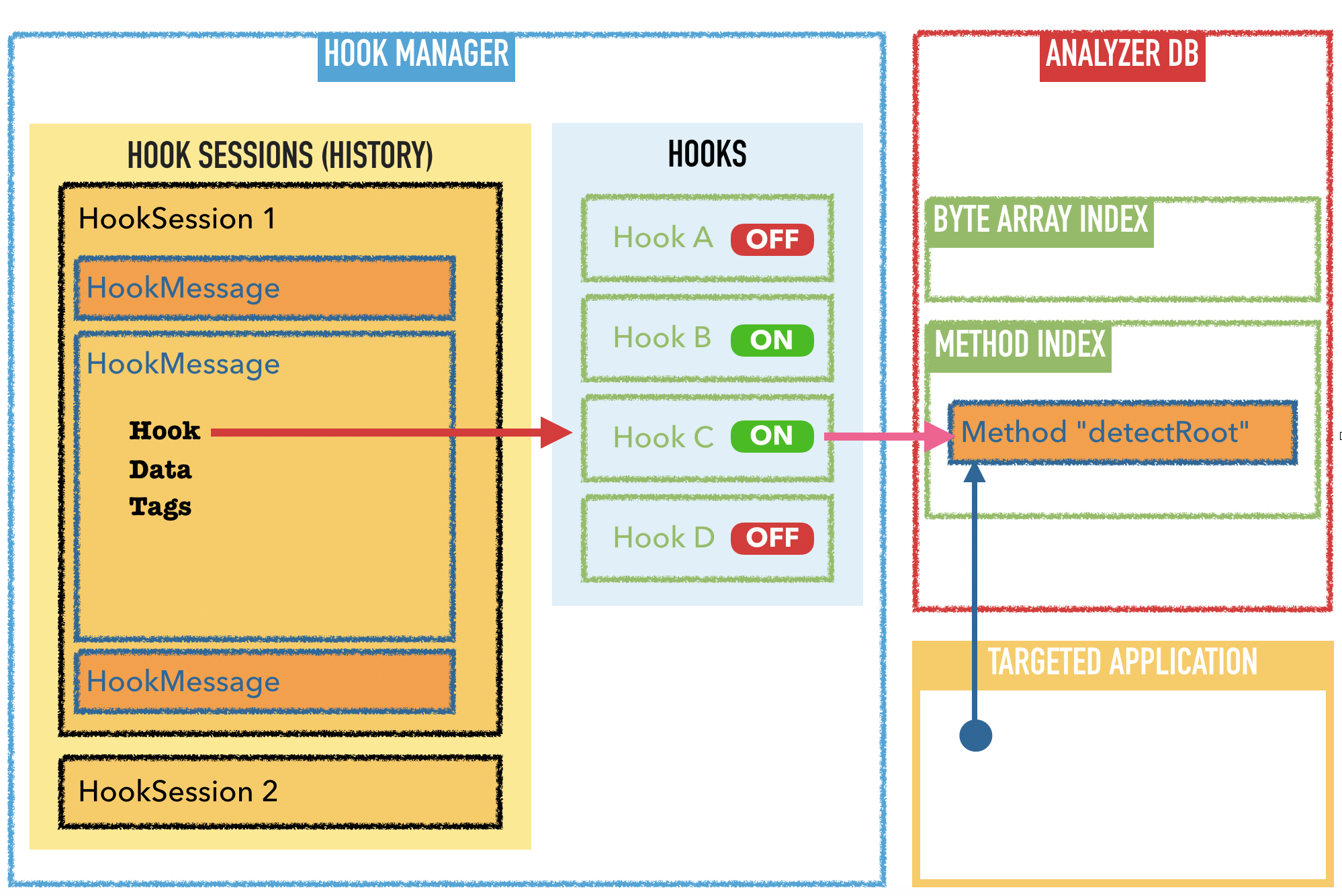 Hook manager