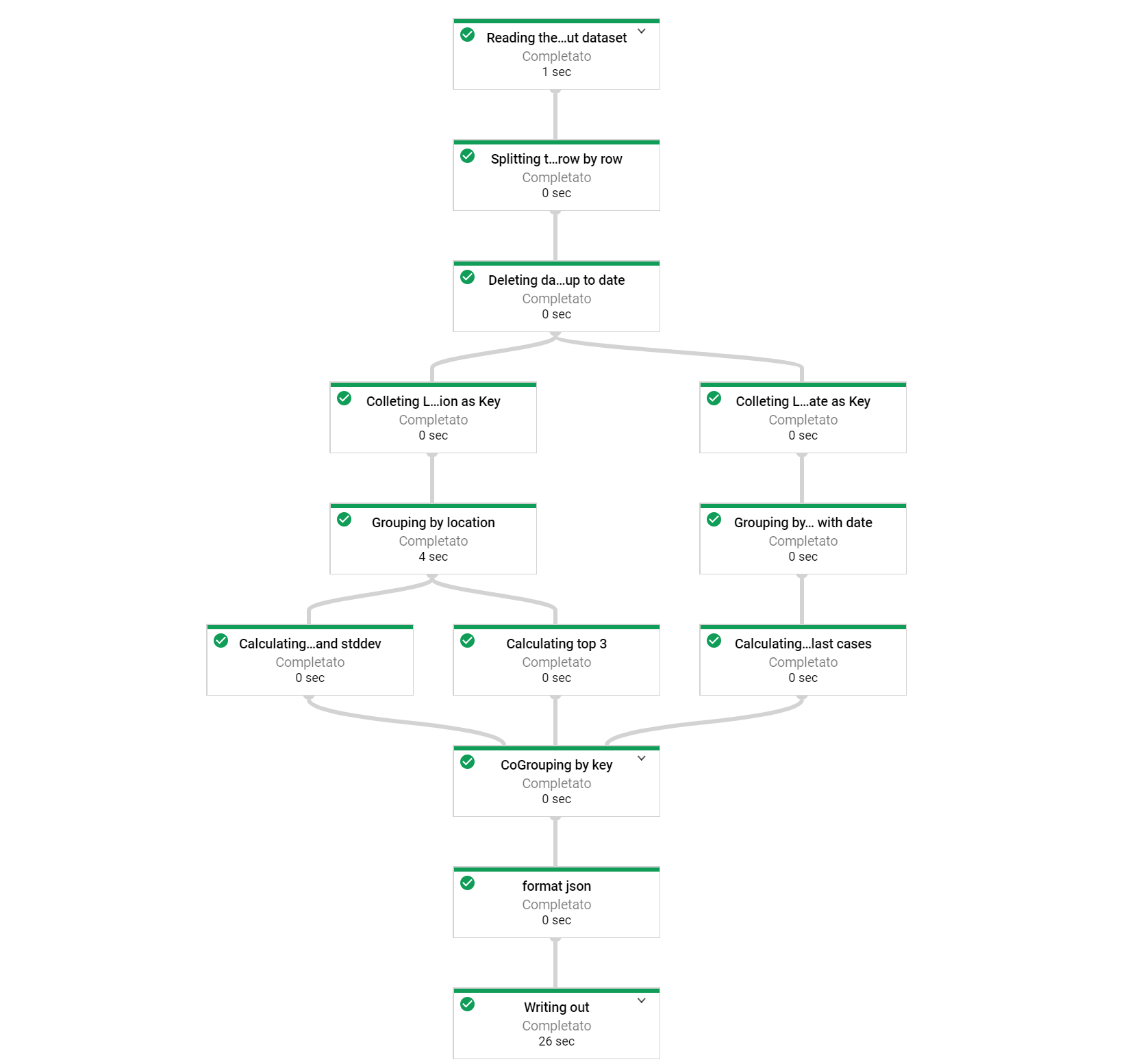 Pipeline on Google Dataflow