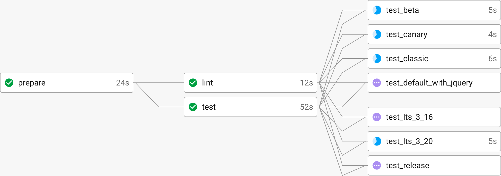 prepare / run lint (js and hbs) and tests (default) / run tests (LTS 3.16, LTS 3.20, release, beta, canary, default with jquery and classic)