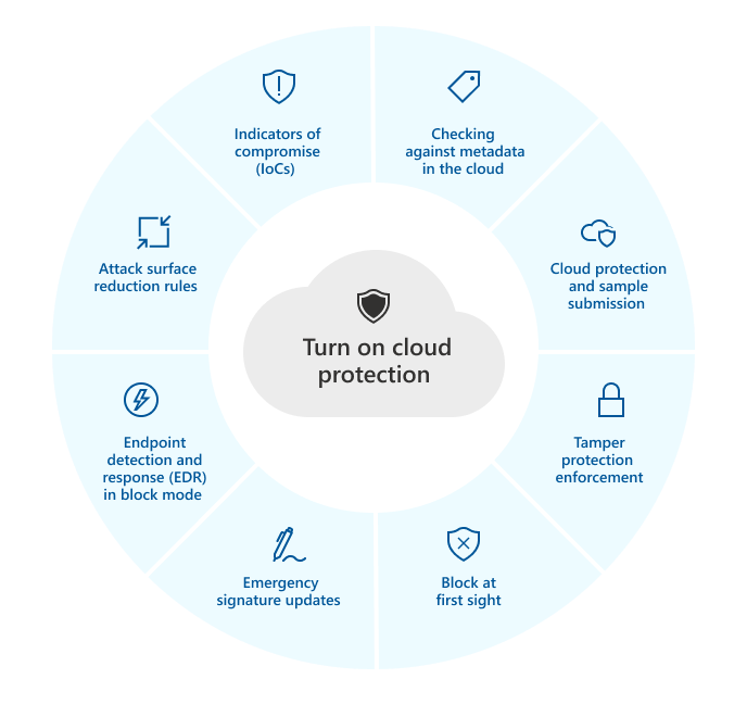 Microsoft Defender Cloud Protection features and abilities