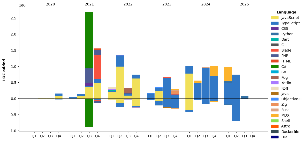 Lines of Code chart