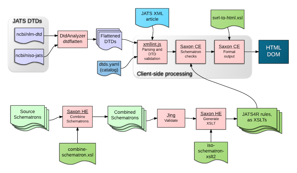 Data flow diagram