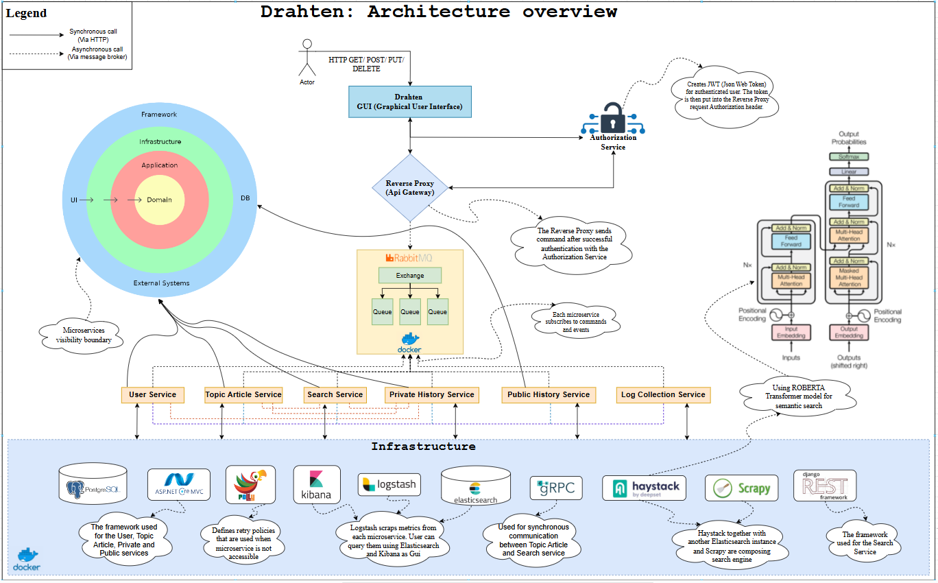 Architecture Overview