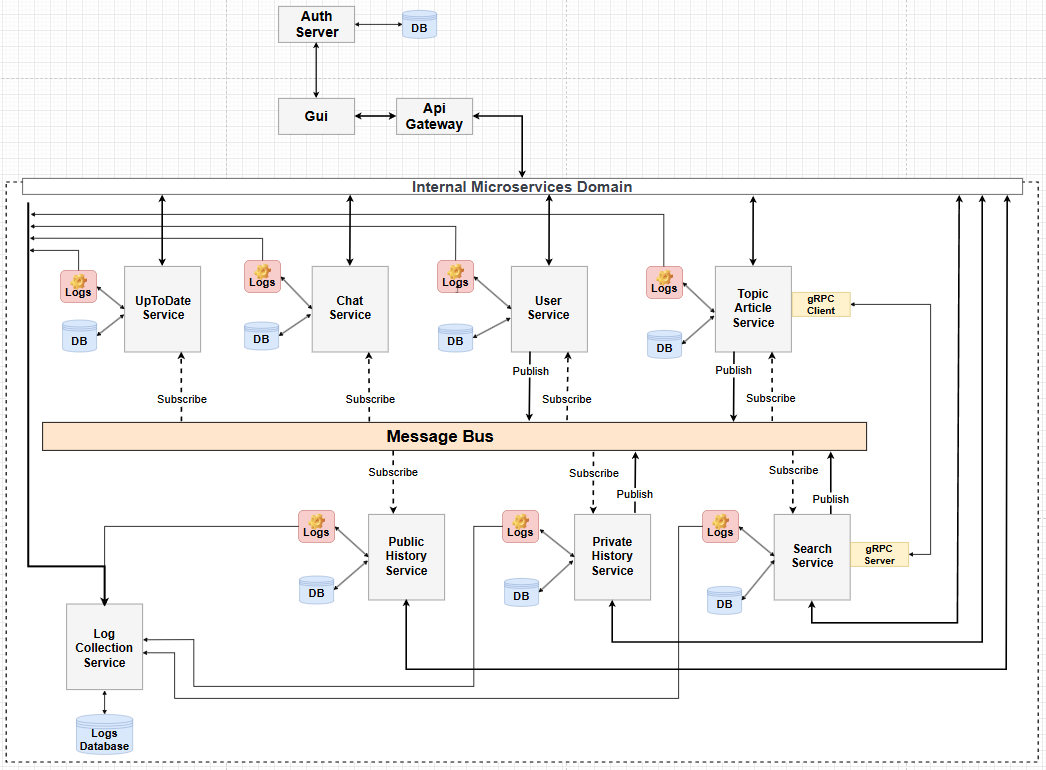 Architecture Overview