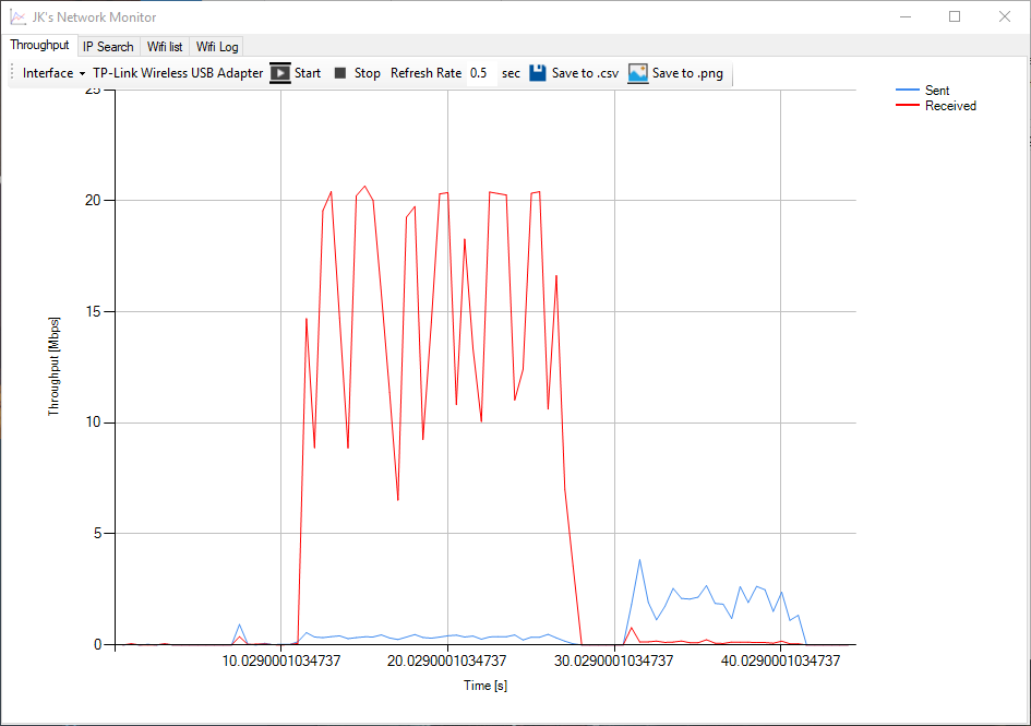 Throughput graph