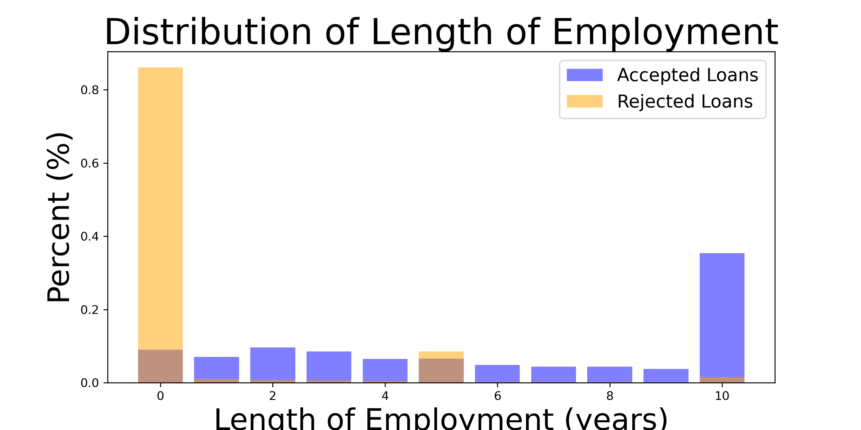 Histogram of Employment Length