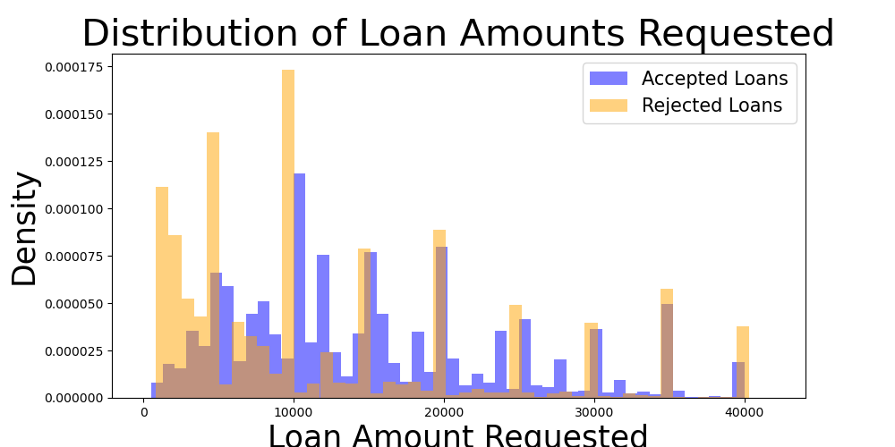 Histogram of Loan Amount