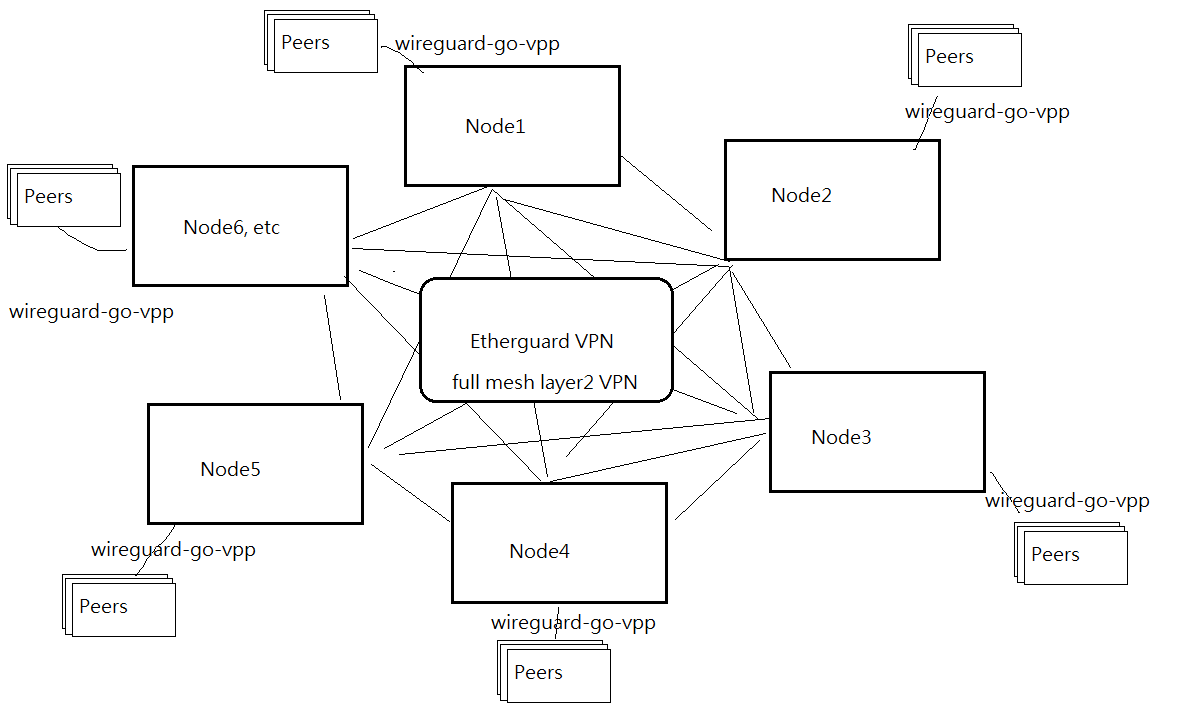 Node