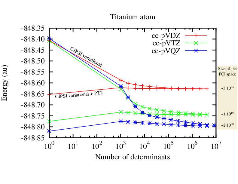 Frozen-core Full-CI energy of Ti