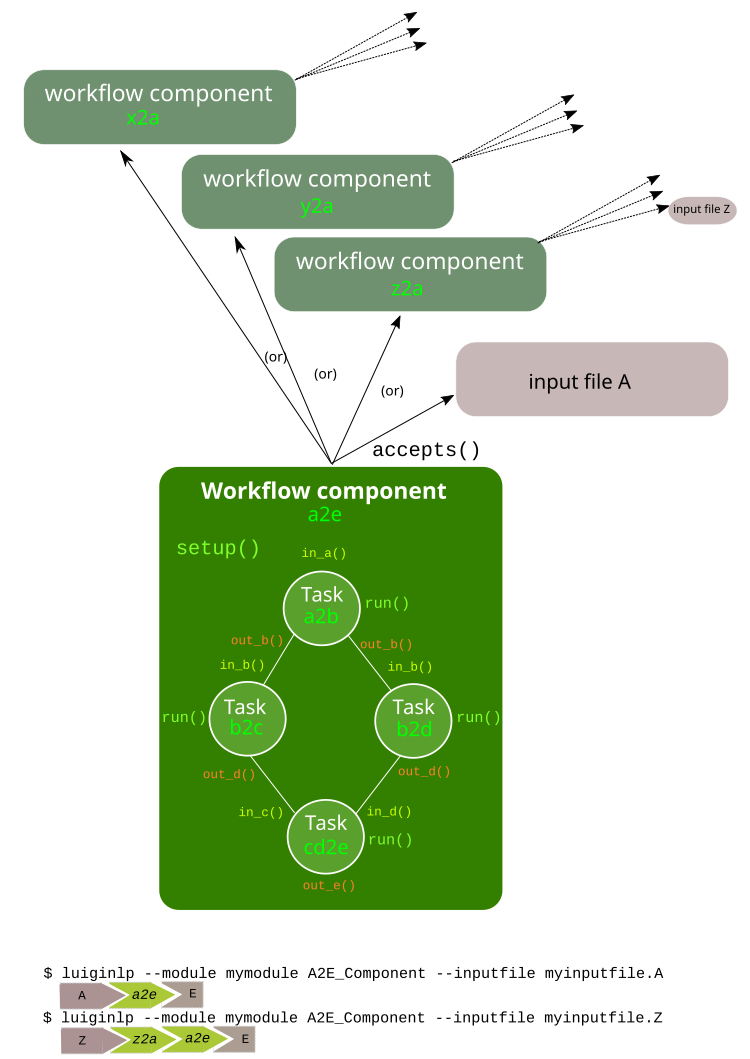 LuigiNLP Architecture